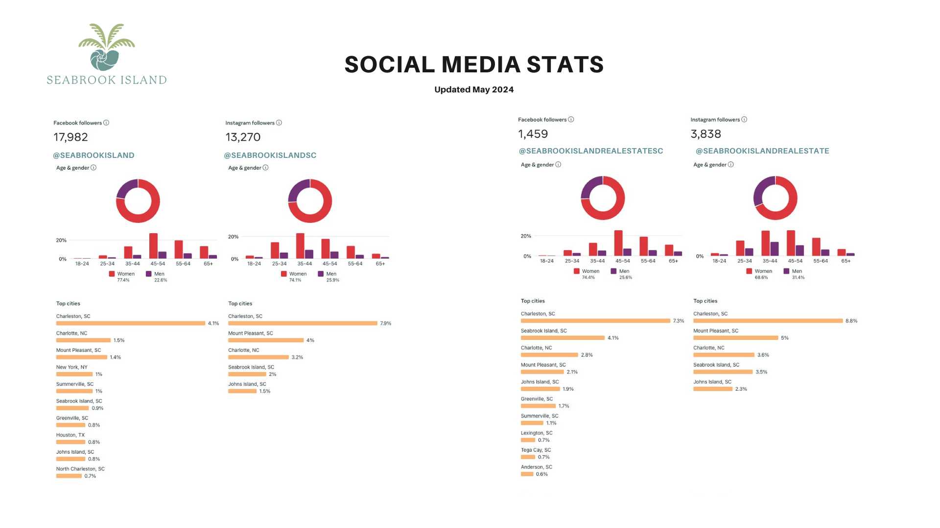 Social media analytics for seabrook island’s facebook and instagram accounts, showcasing audience demographics, follower counts, and engagement across top cities. This visual breakdown highlights the brand's reach and engagement within the target audience.