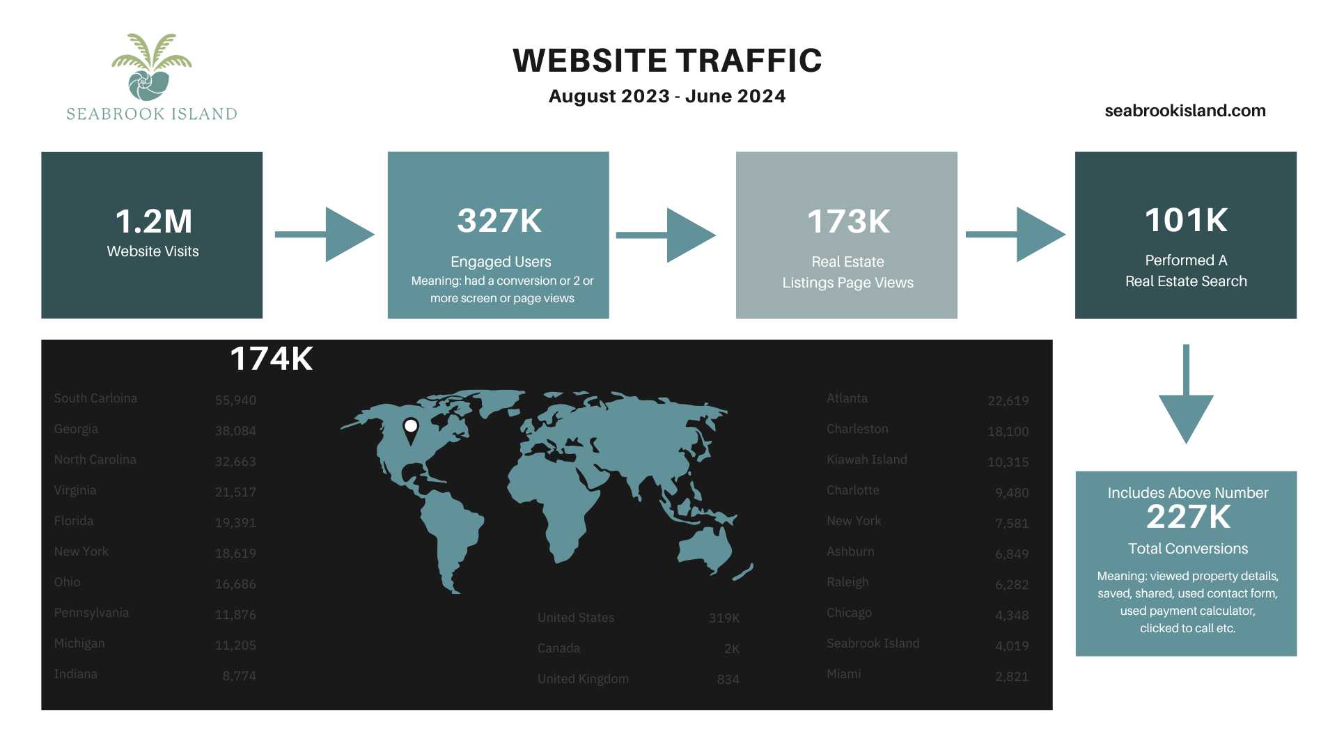 Comprehensive website traffic report for seabrook island, with metrics showing 1. 2m site visits, 327k engaged users, and 101k real estate search interactions. The graphic illustrates top visitor locations and total conversions, supporting digital marketing success.